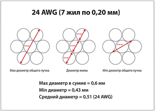 24 AWG (7 жил по 0,20мм)